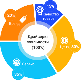 Инструмент лояльности. Лояльность покупателей к бренду. Увеличение лояльности бренда. Уровни лояльности бренда. Повышение лояльности к бренду.